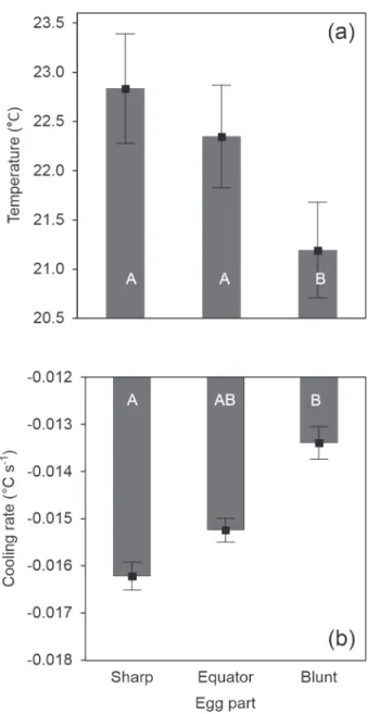 Fig 2. Temperature (a) and cooling rates (b) of three areas (sharp pole, equator, blunt pole) of Japanese quail eggs (n = 17)