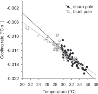 Fig 3. Relationship between egg surface temperature and cooling rate of Japanese quail eggs (sharp and blunt poles).
