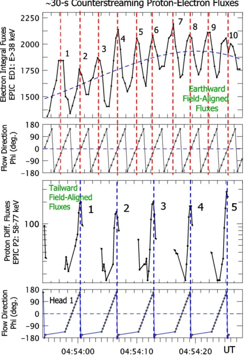 Fig. 7. An interval with ∼30-s (i.e. ten satellite revolutions) counterstreaming field aligned fluxes of energetic protons and electrons obtained by the Geotail/EPIC instrument; same format as in Fig