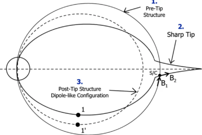 Fig. 12. Mechanism accelerating (a) electrons and (b) protons dur- dur-ing local plasma sheet dipolarizations and thinndur-ings, respectively.