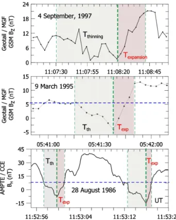Fig. 13. Four distinct cases corresponding to three different sub- sub-storms with intense local thinning/expansion phases