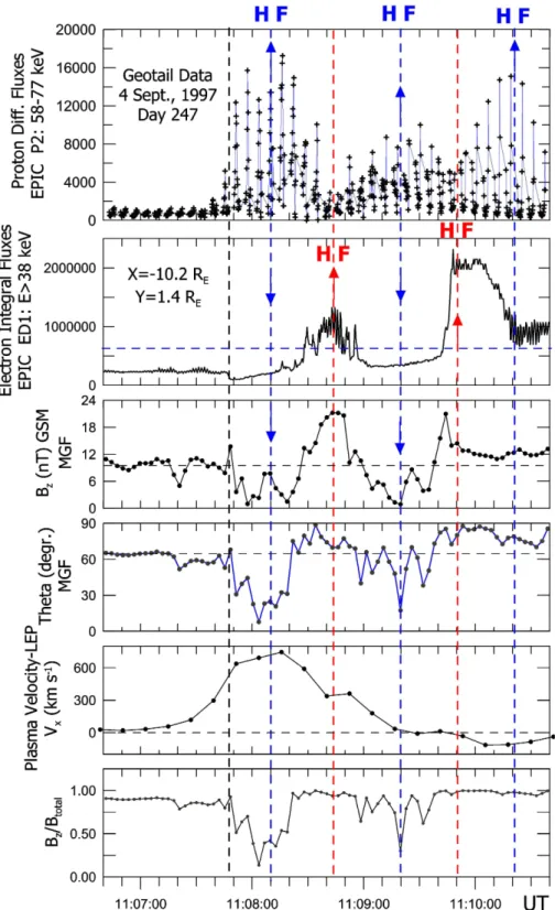 Fig. 1. A 4-min interval showing Geotail data sets of day 247, 1997. From top to bottom, proton differential fluxes (58–77 keV), electron integral fluxes (E≥38 keV), B z (in nTs) and polar angle θ (in degrees) of the magnetic field, V x component of plasma