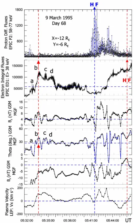 Fig. 4. A 15-min interval of day 68, 1995. Almost same format as in Fig. 1. The blue and red vertical dashed lines mark the highest proton and electron fluxes, respectively.