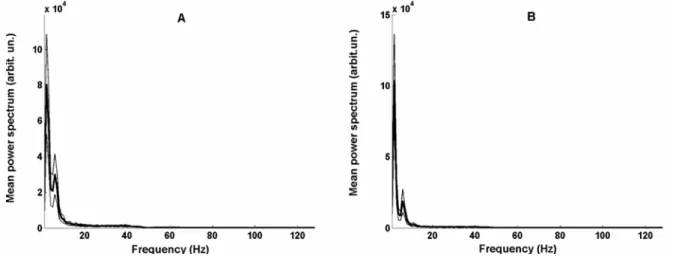 Fig. 1.  Two typical biosignals: electrocortical activity in one control young rat (A) and onе rat with maternal aluminium  treatment (B)