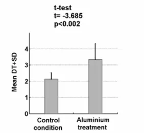 Fig. 5. The mean value of parameter DT in the group of control  young rats (N=10) and the group of young rats with maternal  aluminium treatment (N=10)