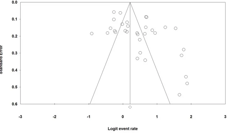 Fig 5. Funnel plot of standard error by logit event rate.