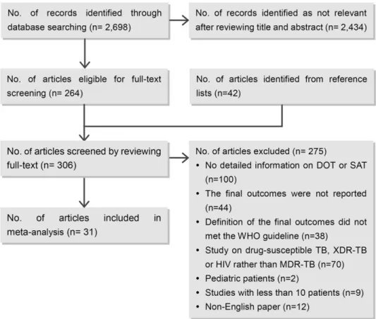 Fig 1. Summary of study selection process. No.: number; DOT: directly observed therapy; SAT: self- self-administration therapy; MDR-TB: multidrug-resistant tuberculosis; XDR-TB: extensively drug-resistant tuberculosis.