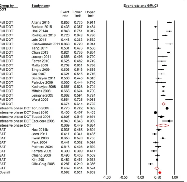 Fig 2. Meta-analysis of treatment success rates for studies using full DOT, intensive phase DOT and SAT