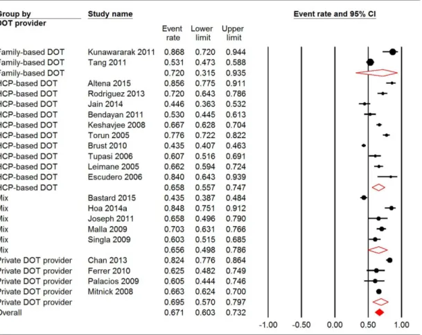 Fig 3. Meta-analysis of treatment success rates for studies using different DOT providers