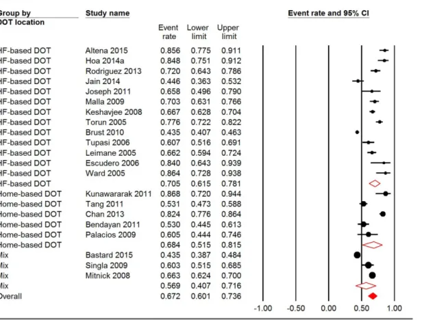 Fig 4. Meta-analysis of treatment success rates for studies using different DOT locations