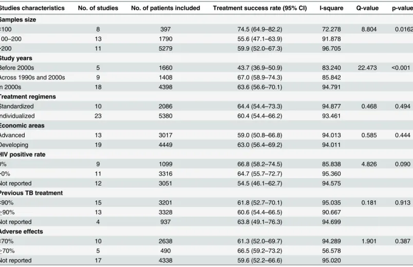 Table 1. Pooled treatment success rates by studies characteristics.