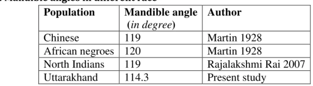 TABLE V: Mandible angles in different race  