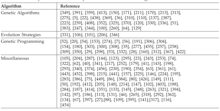 TABLE 1: Survey of works on EC by Brazilian researchers - Algorithms. Algorithm Reference Genetic Algorithms [349], [391], [359], [413], [150], [171], [211], [170], [213], [313], [275], [5], [22], [438], [369], [36], [310], [110], [137], [387], [223], [259
