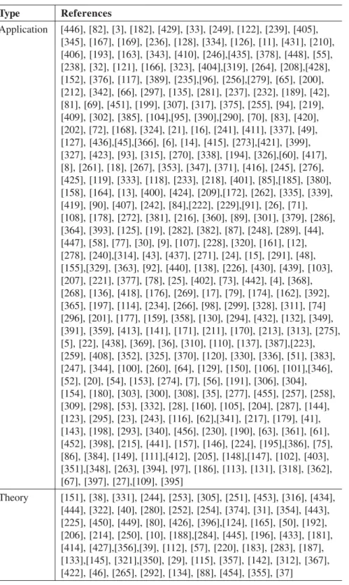 TABLE 2: Survey of works on EC by Brazilian researchers - Type. Type References Application [446], [82], [3], [182], [429], [33], [249], [122], [239], [405], [345], [167], [169], [236], [128], [334], [126], [11], [431], [210], [406], [193], [163], [343], [