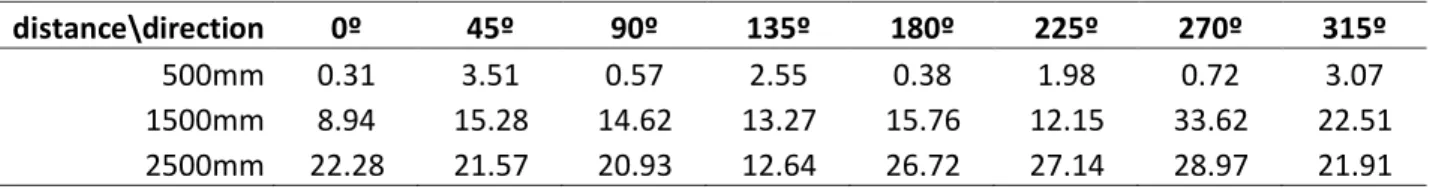 Table 3: Standard deviation due to the lack of each point in the Delaunay method. Values in mR