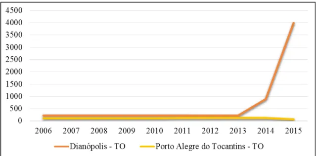 Figura 7: Gráfico sobre a evolução da produção de banana em cacho (tonelada) em Dianópolis e Porto  Alegre (TO) (2006-2015)