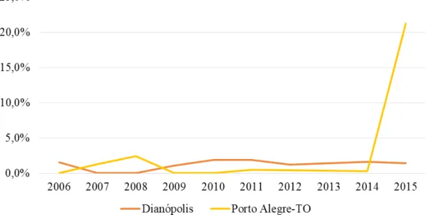Figura 8: Gráfico sobre a participação da fruticultura irrigada na base econômica de Dianópolis e Porto  Alegre (TO) (2006-2015)