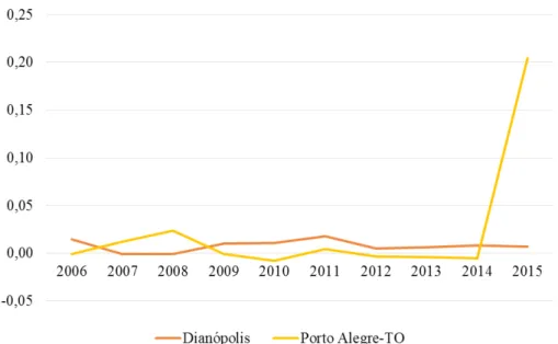 Figura 9: Gráfico sobre a concentração da fruticultura irrigada na base econômica de Dianópolis e Porto  Alegre (TO) (2006-2015)