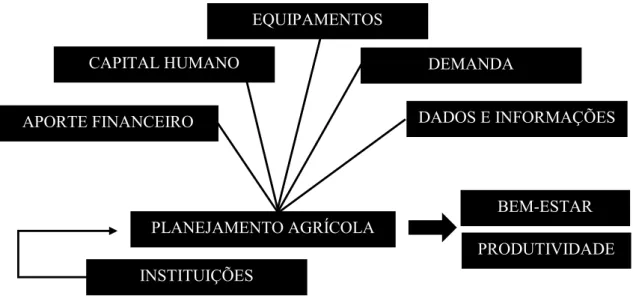Figura 1: Fatores necessários para a realização de um projeto em um espaço agrícola Fonte: resultados da pesquisa
