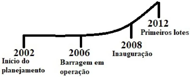 Figura 6: Linha do tempo: principais eventos no projeto de irrigação rio Manuel Alves entre 2002-2016 Fonte: resultados da pesquisa