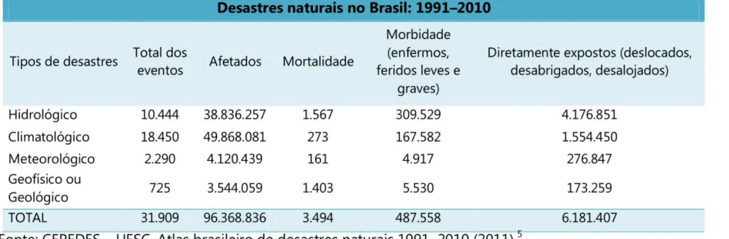 Tabela 1. Tipos de desastres naturais no Brasil no período entre 1991–2010  Desastres naturais no Brasil: 1991–2010  Tipos de desastres  Total dos 