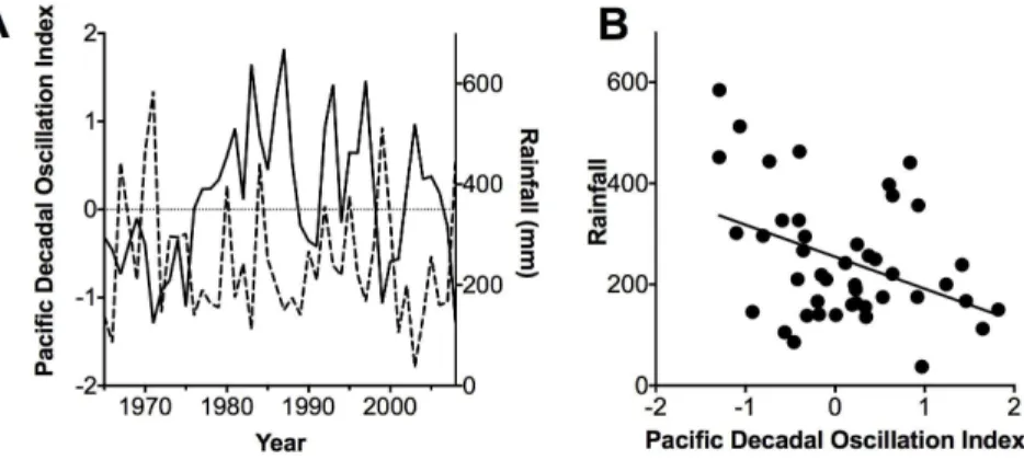 Figure 1. Relationship between annual rainfall and the Pacific Decadal Oscillation Index