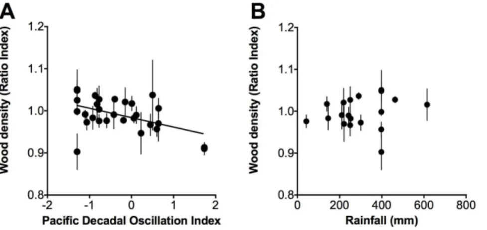 Figure 5. Relationship between growth rate and the Pacific Decadal Oscillation Index and growth rate and rainfall
