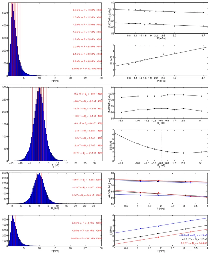 Fig. 9. Left: Distribution of the overflights as a function of the solar wind dynamic pressure P and the z component of the IMF (B z )