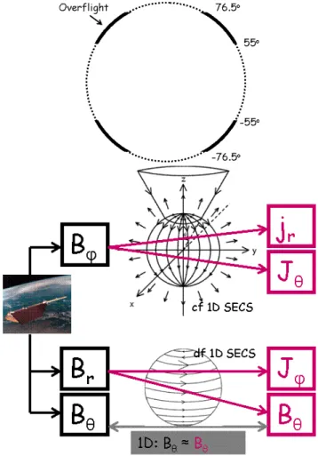 Fig. 1. Left: Division of one orbit into four overflights between 55 ◦ ...76.5 ◦ and − 76.55 ◦ ..