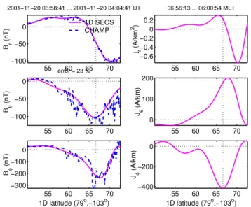 Fig. 2. Magnetic field measured by CHAMP and the ionospheric current density computed using the 1-D SECS method as a  func-tion of 1-D latitude on 20 Nov 2001 between 03:59–04:04 UT