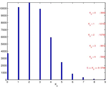 Fig. 5. Distribution of overflights as a function of K p and the num- num-ber of overflights in the K p -bins.