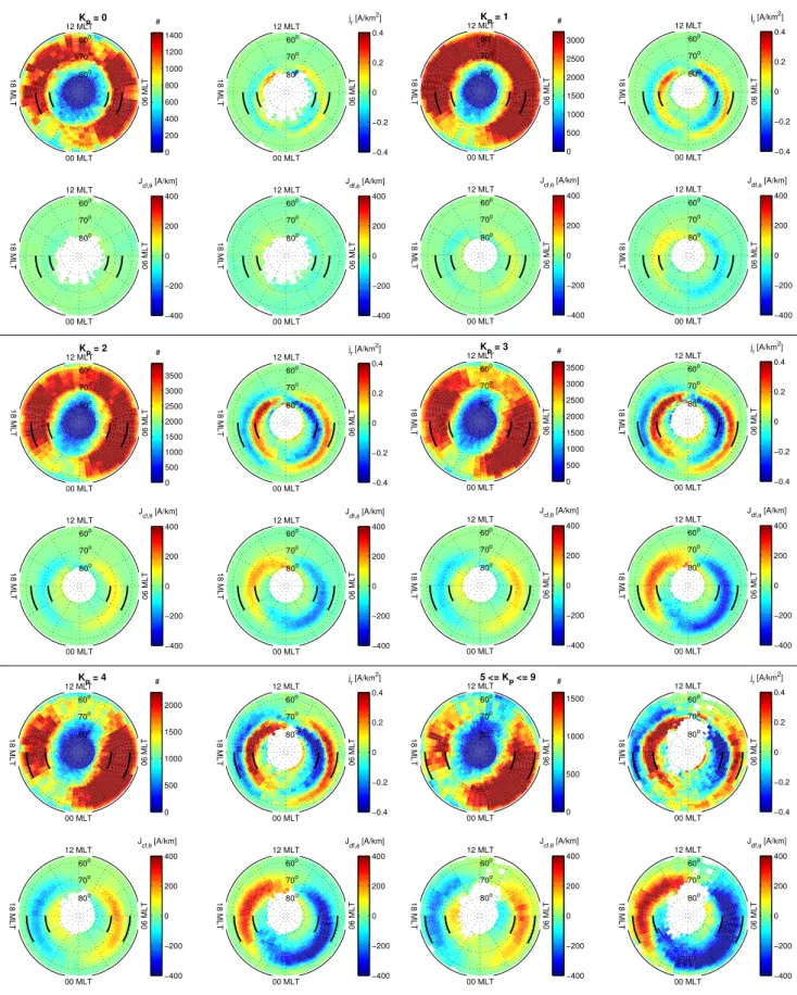 Fig. 6. Ionospheric current density binned with respect to K p .