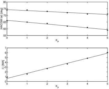 Fig. 7. The equatorward and poleward boundaries of the oval and the total field-aligned current as a function of K p .