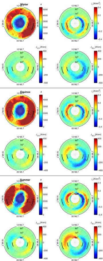 Fig. 8. Ionospheric current density binned with respect to season.