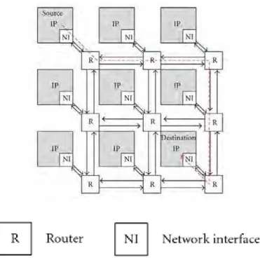 Fig 1 Noc example with connected elements