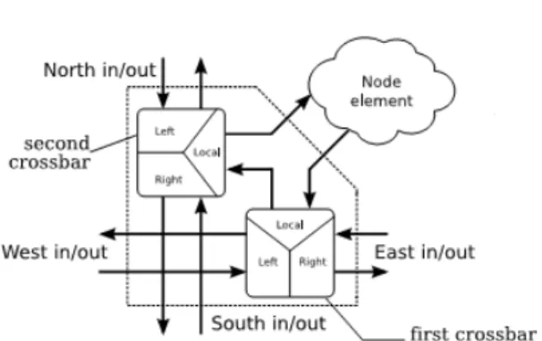 Fig 3 Router with dual cross bar 