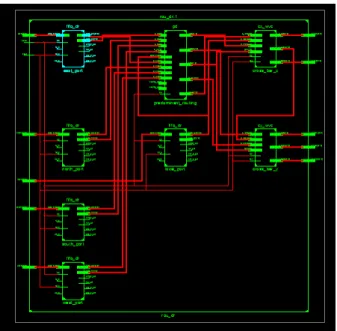 Fig 4 RTL view of dual cross bar router with dynamic routing 
