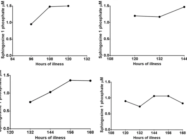 Figure 4. Variation of serum S1P levels in patients with DF: Kinetics of S1P levels in 4 patients with DF.