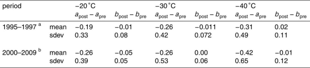 Table 2. Mean and standard deviations of the di ff erences between calibration coe ffi cients a(T ) (o ff set) and b(T ) (slope) for 1994 to 1997 (Helten et al., 1998) and 2000 to 2009.
