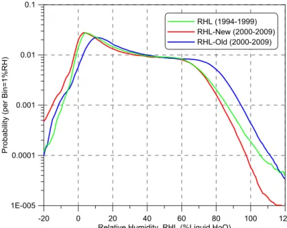 Figure 6. Distributions of relative humidity RH liquid seen by MOZAIC Capacitive Hygrometers for the years in the period 2000–2009 before (blue) and after (red) reprocessing; data for the period 1994–1999 are shown for comparison.