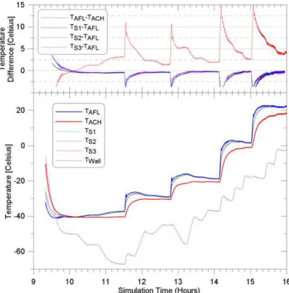 Figure 7. Typical behaviour of the temperature at di ff erent locations inside the environmental simulation chamber as a function of day time during a calibration run