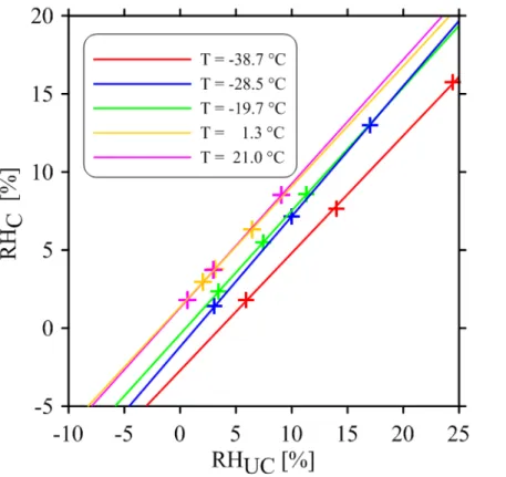 Figure 8. Calibration of MOZAIC capacitive hygrometers (RH UC ) at 5 temperature levels against reference hygrometers (Lyman-(α) and Dew/Frost Point; RH C ); displayed are hygrometer  mea-surements (crosses) together with corresponding linear regression fi