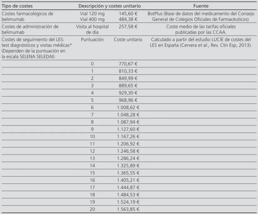 Tabla 1. Costes directos sanitarios: costes farmacológicos, de administración y de seguimiento del LES