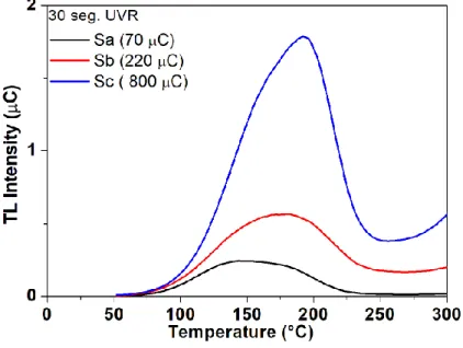 Figure 6. Thermoluminescent glow curves for LaAlO 3 :C 0.1%  exposed to 30 second UVR
