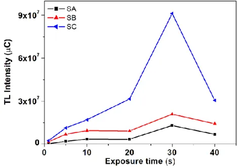 Figure 7. Maximum TL response of samples LaAlO3:C 1%  , as a function of the exposure time