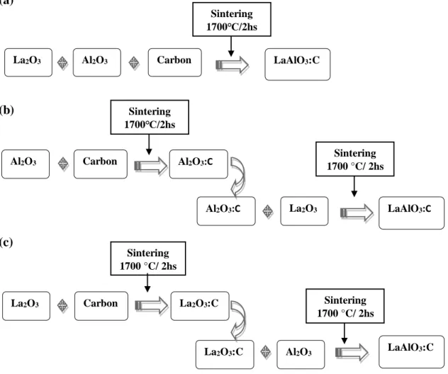 Figure 1.  Schematic diagrams illustrating the mixing and sintering procedures used to produce  different LaAlO 3 :C polycrystals samples