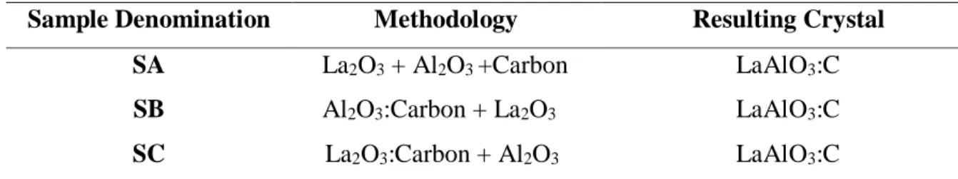 Table 1:  Synthesis methodology and sample denomination. 