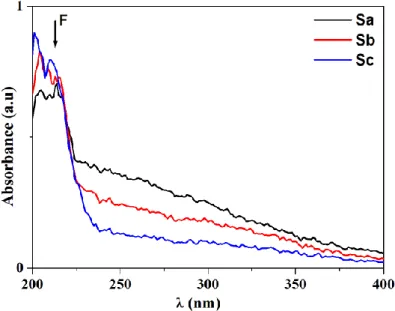 Figure 3. The UV-Vis absorption spectra of unirradiated LaAlO 3 :C polycrystals. The absorption  bands attributed to F centers are highlighted