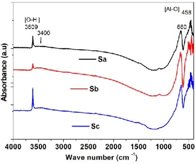 Figure 4. FTIR spectra for LaAlO 3 :C samples. 