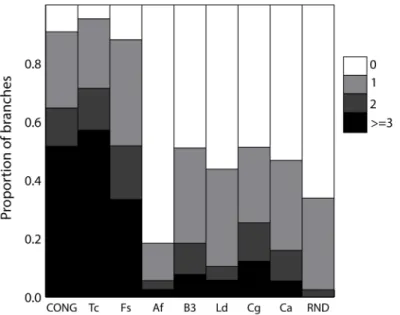 Figure 2. Bootstrap support distribution for standardized datasets. The color scale-bar represents the level of bootstrap support that varies from 0–50% (white bars) to more than 90% (black bars) supporting each branch